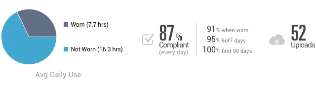 Compliance Stats
